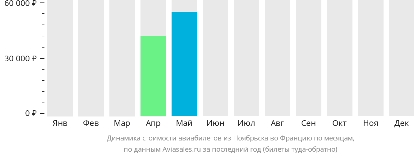 Динамика стоимости авиабилетов из Ноябрьска во Францию по месяцам