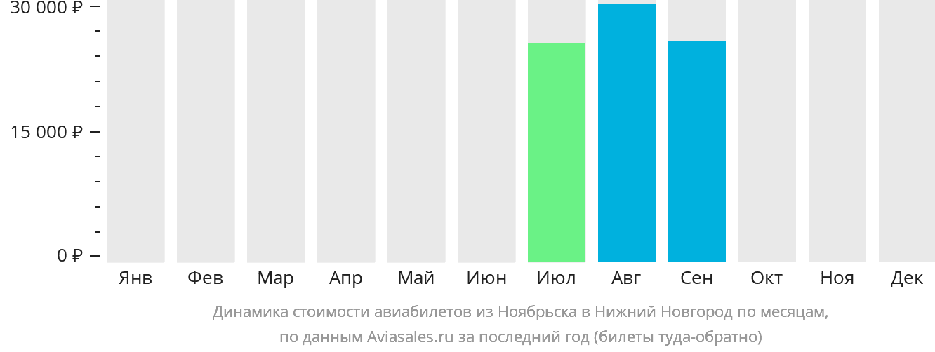 Динамика стоимости авиабилетов из Ноябрьска в Нижний Новгород по месяцам