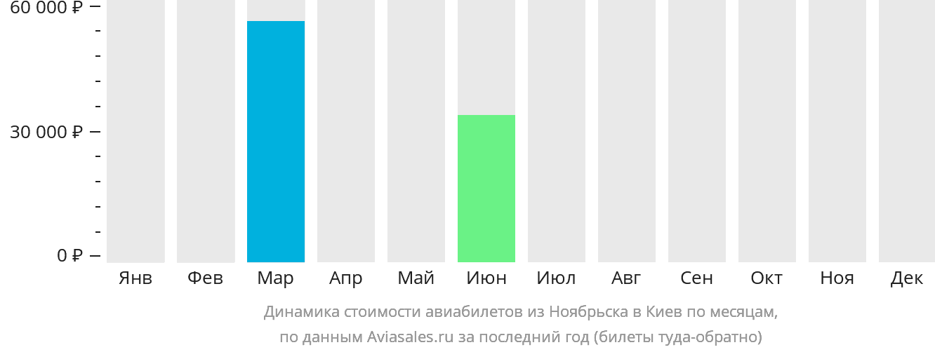 Динамика стоимости авиабилетов из Ноябрьска в Киев по месяцам