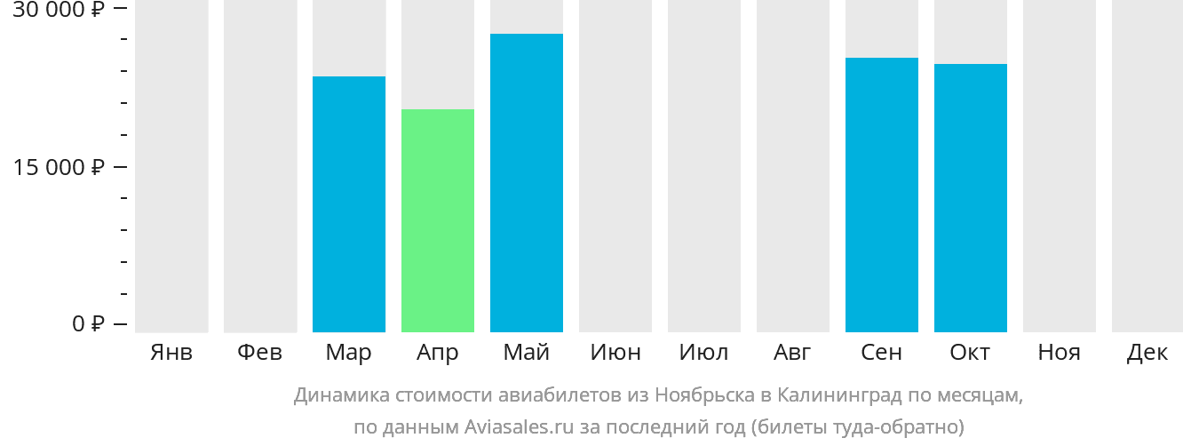 Динамика стоимости авиабилетов из Ноябрьска в Калининград по месяцам