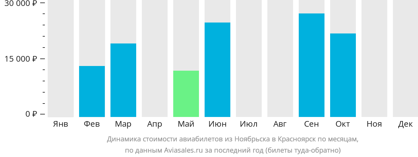Динамика стоимости авиабилетов из Ноябрьска в Красноярск по месяцам
