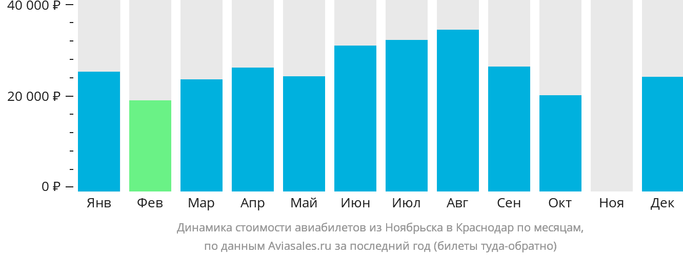 Динамика стоимости авиабилетов из Ноябрьска в Краснодар по месяцам