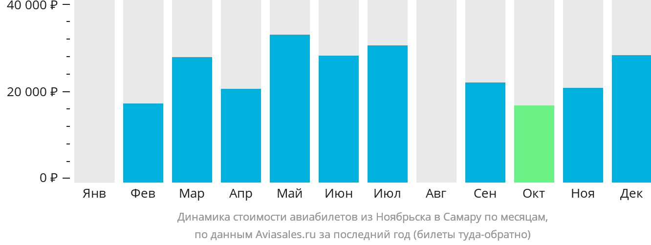 Динамика стоимости авиабилетов из Ноябрьска в Самару по месяцам