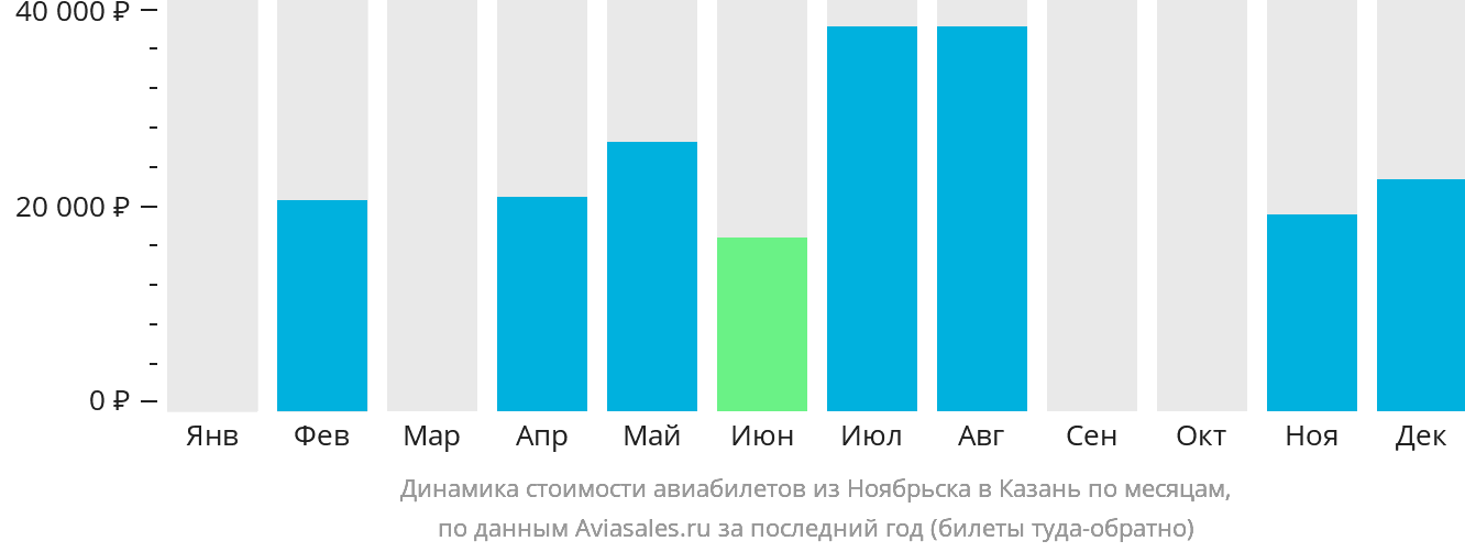 Динамика стоимости авиабилетов из Ноябрьска в Казань по месяцам