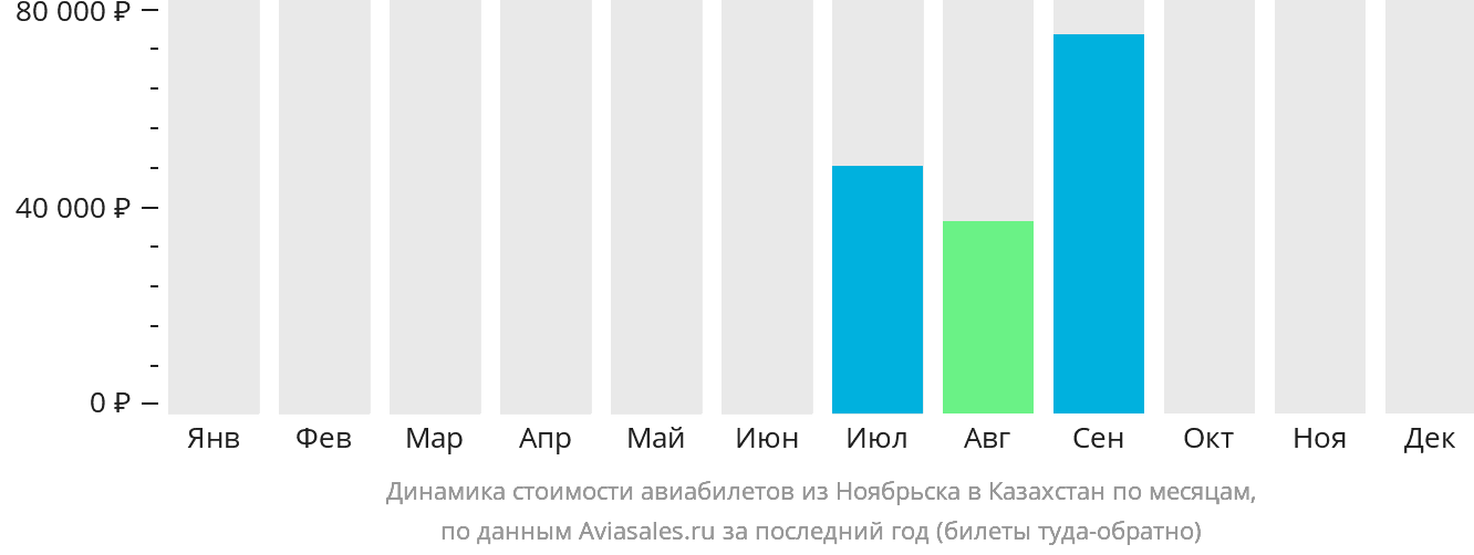 Динамика стоимости авиабилетов из Ноябрьска в Казахстан по месяцам