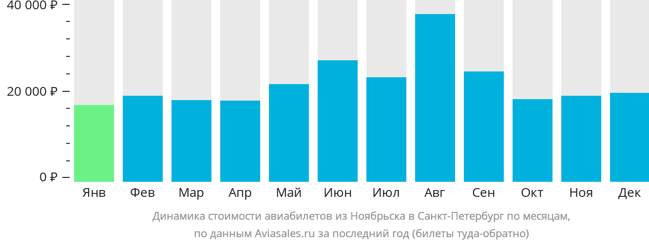 Динамика стоимости авиабилетов из Ноябрьска в Санкт-Петербург по месяцам