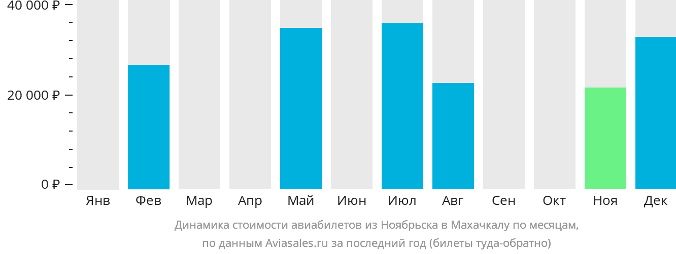 Динамика стоимости авиабилетов из Ноябрьска в Махачкалу по месяцам