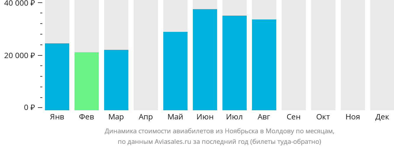 Динамика стоимости авиабилетов из Ноябрьска в Молдову по месяцам