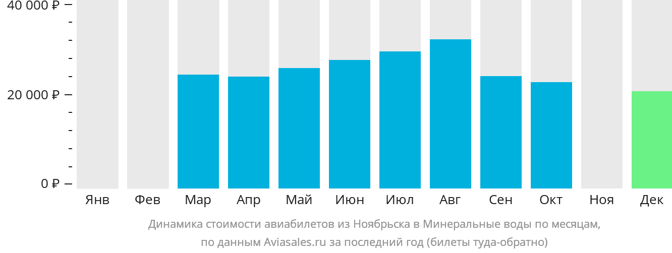 Динамика стоимости авиабилетов из Ноябрьска в Минеральные Воды по месяцам