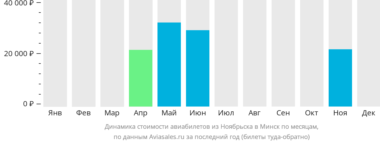 Динамика стоимости авиабилетов из Ноябрьска в Минск по месяцам