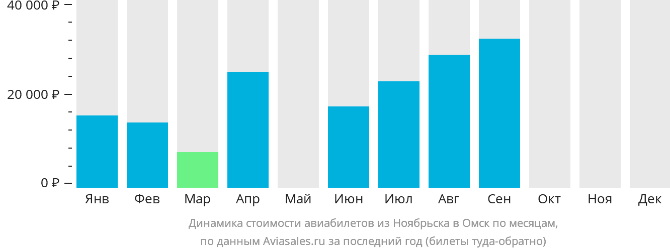 Динамика стоимости авиабилетов из Ноябрьска в Омск по месяцам