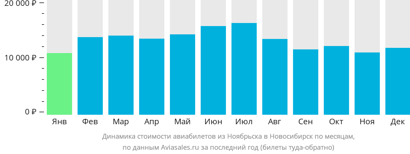 Динамика стоимости авиабилетов из Ноябрьска в Новосибирск по месяцам