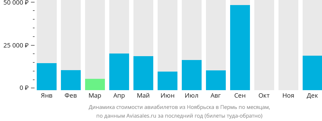 Динамика стоимости авиабилетов из Ноябрьска в Пермь по месяцам
