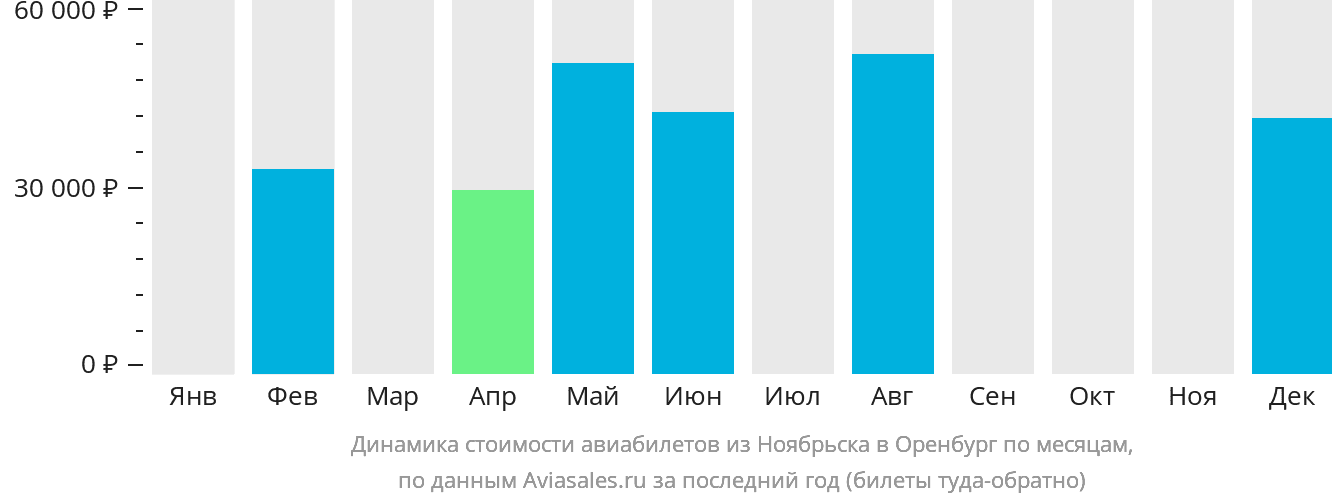 Динамика стоимости авиабилетов из Ноябрьска в Оренбург по месяцам