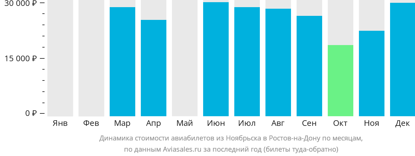 Динамика стоимости авиабилетов из Ноябрьска в Ростов-на-Дону по месяцам