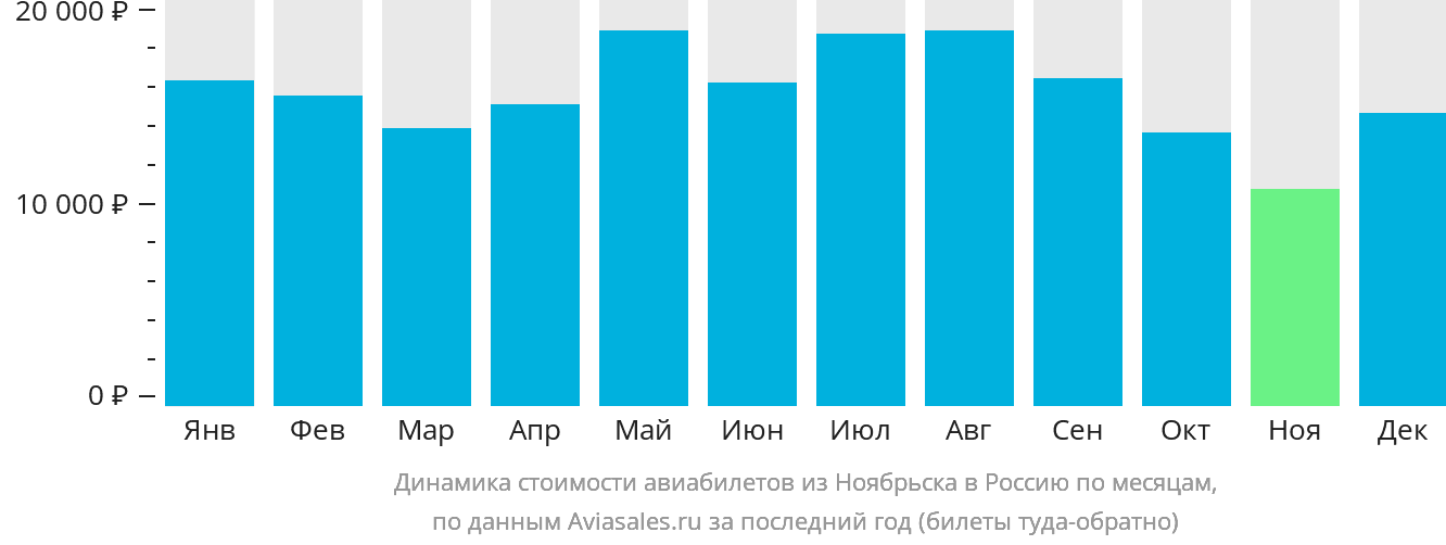 Динамика стоимости авиабилетов из Ноябрьска в Россию по месяцам