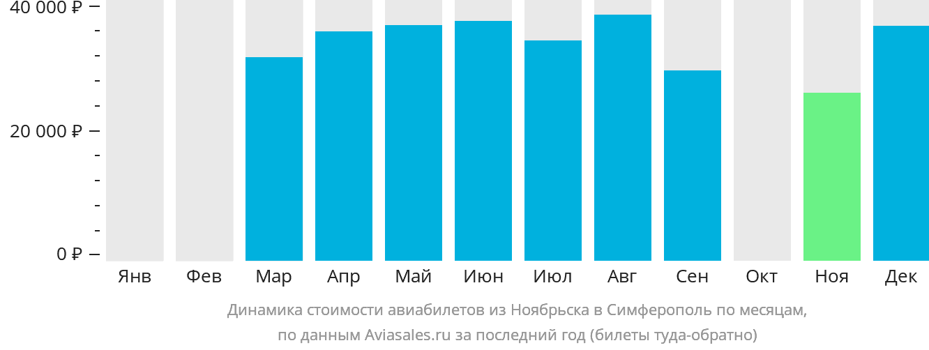Динамика стоимости авиабилетов из Ноябрьска в Симферополь по месяцам