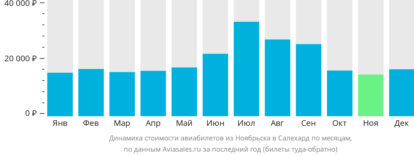 Динамика стоимости авиабилетов из Ноябрьска в Салехард по месяцам