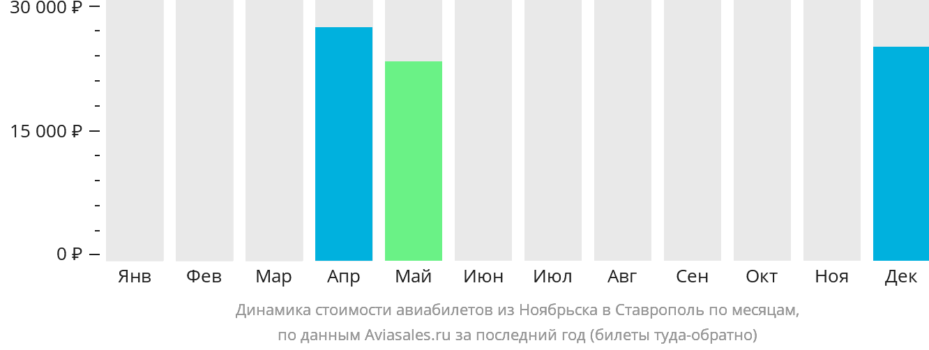 Динамика стоимости авиабилетов из Ноябрьска в Ставрополь по месяцам