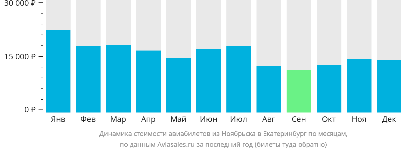 Динамика стоимости авиабилетов из Ноябрьска в Екатеринбург по месяцам