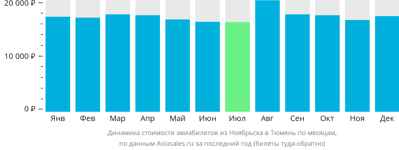 Динамика стоимости авиабилетов из Ноябрьска в Тюмень по месяцам