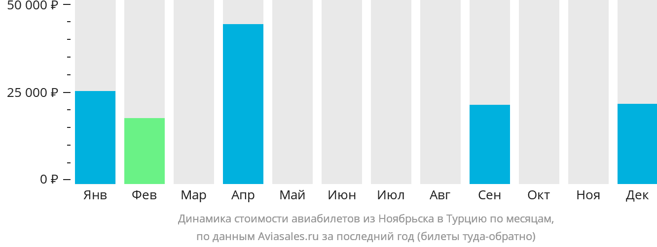 Динамика стоимости авиабилетов из Ноябрьска в Турцию по месяцам