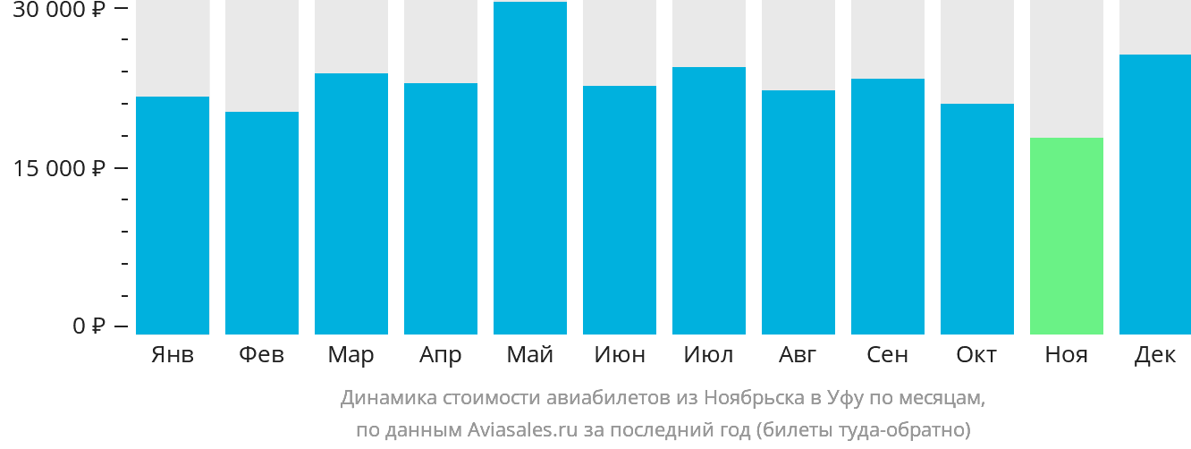 Динамика стоимости авиабилетов из Ноябрьска в Уфу по месяцам