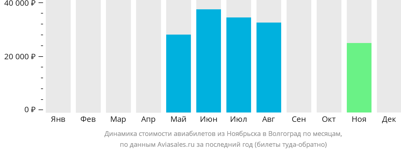 Динамика стоимости авиабилетов из Ноябрьска в Волгоград по месяцам