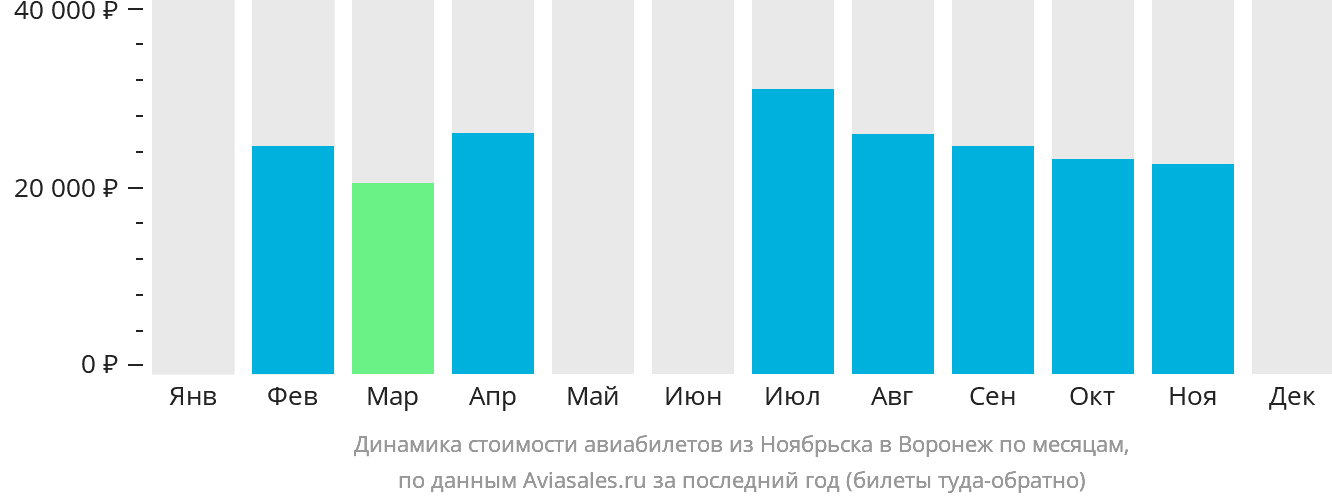 Динамика стоимости авиабилетов из Ноябрьска в Воронеж по месяцам