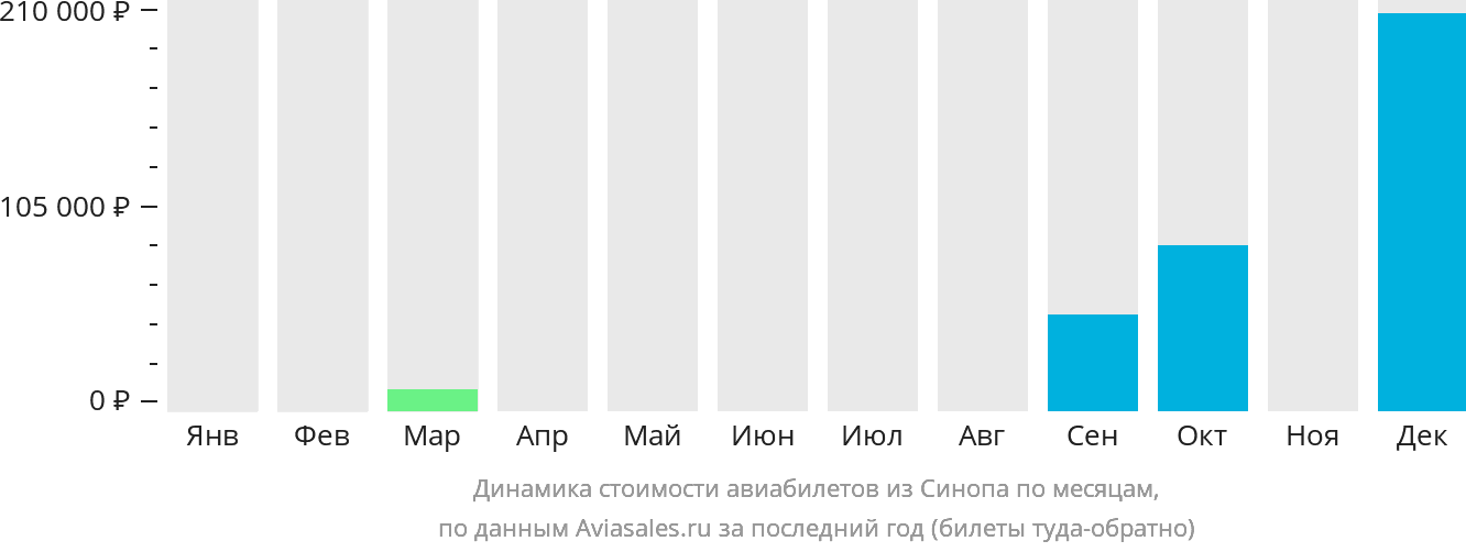 Динамика стоимости авиабилетов из Синопа по месяцам