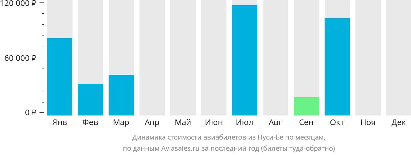 Динамика стоимости авиабилетов из Нуси-Бе по месяцам