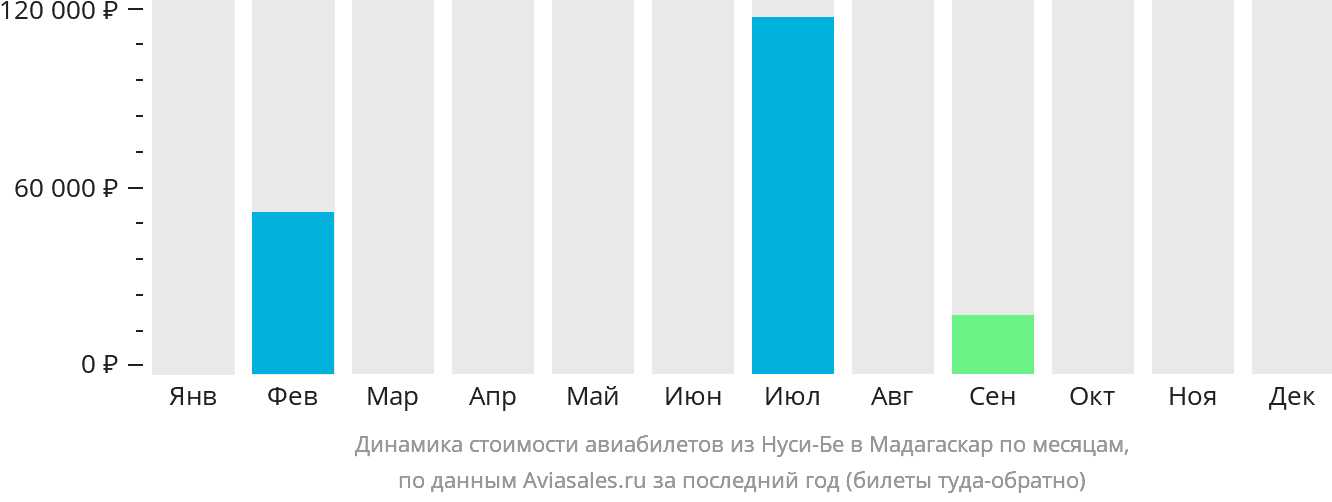 Динамика стоимости авиабилетов из Нуси-Бе в Мадагаскар по месяцам