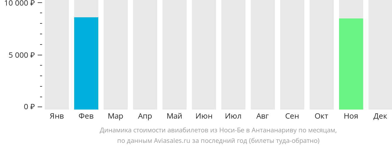 Динамика стоимости авиабилетов из Нуси-Бе в Антананариву по месяцам