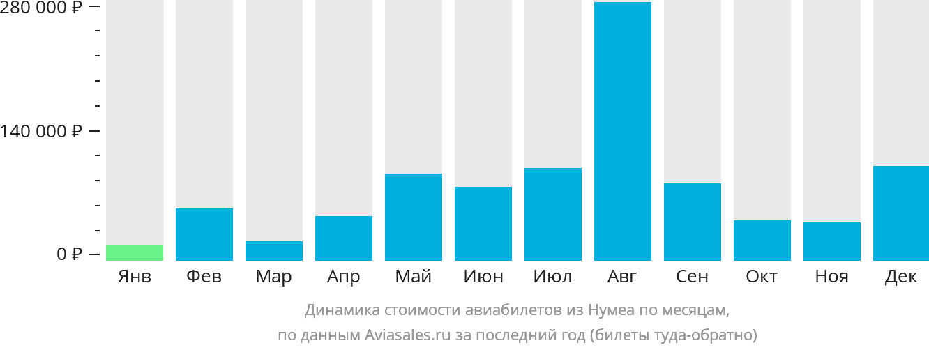 Динамика стоимости авиабилетов из Нумеа по месяцам