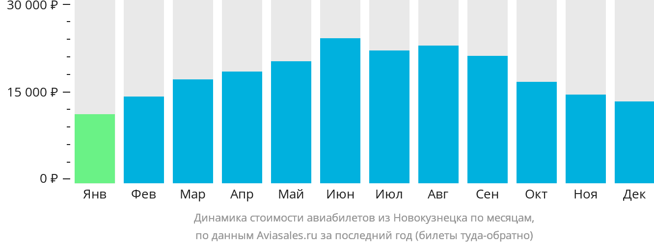 Динамика стоимости авиабилетов из Новокузнецка по месяцам