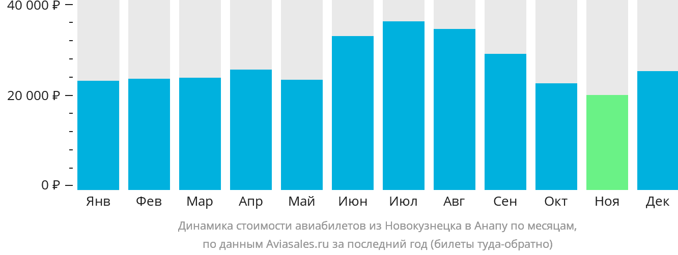 Динамика стоимости авиабилетов из Новокузнецка в Анапу по месяцам