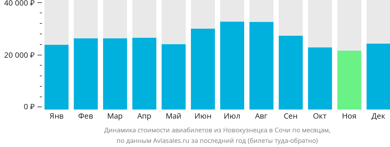 Динамика стоимости авиабилетов из Новокузнецка в Сочи по месяцам