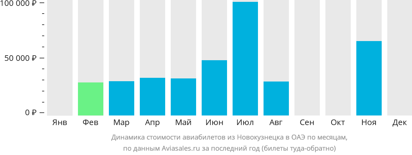 Динамика стоимости авиабилетов из Новокузнецка в ОАЭ по месяцам