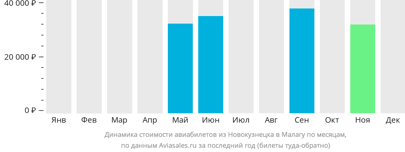 Динамика стоимости авиабилетов из Новокузнецка в Малагу по месяцам