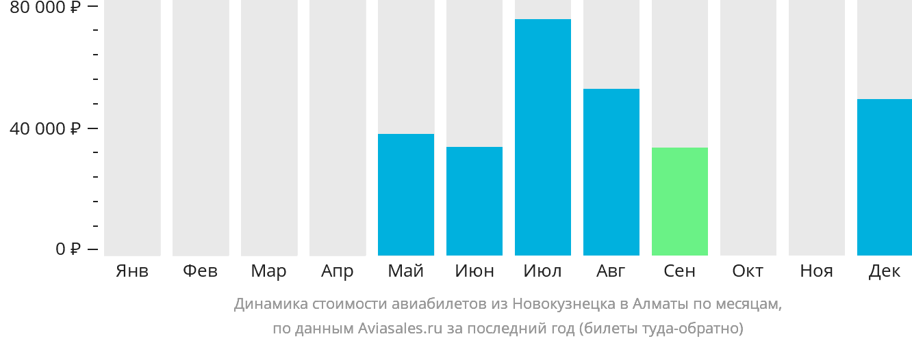Динамика стоимости авиабилетов из Новокузнецка в Алматы по месяцам