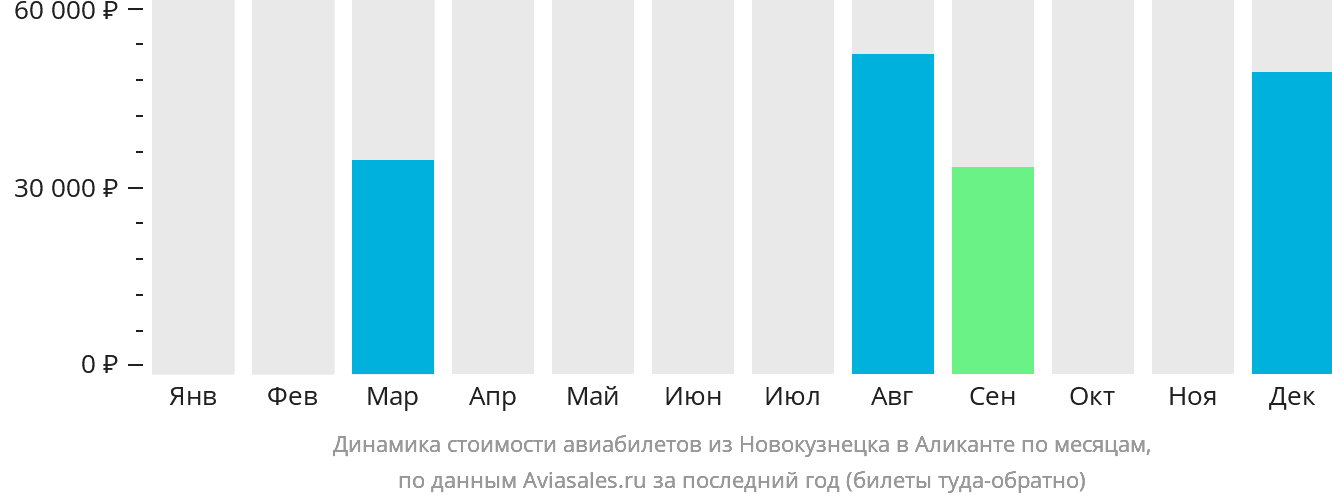 Динамика стоимости авиабилетов из Новокузнецка в Аликанте по месяцам
