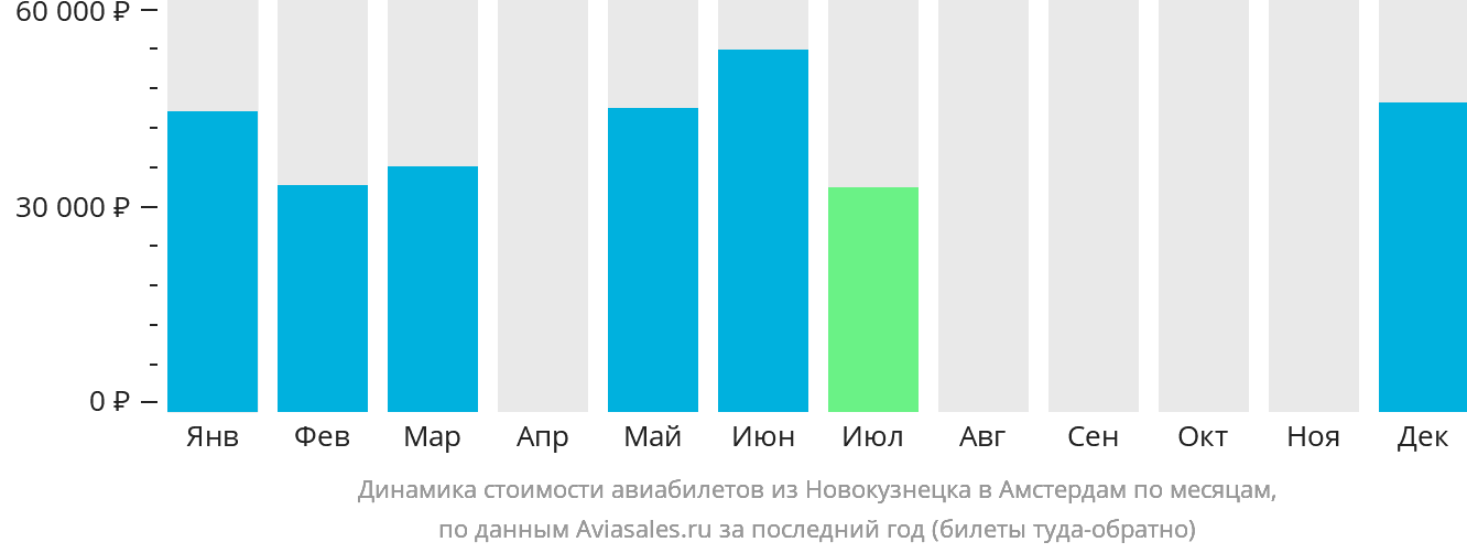 Динамика стоимости авиабилетов из Новокузнецка в Амстердам по месяцам
