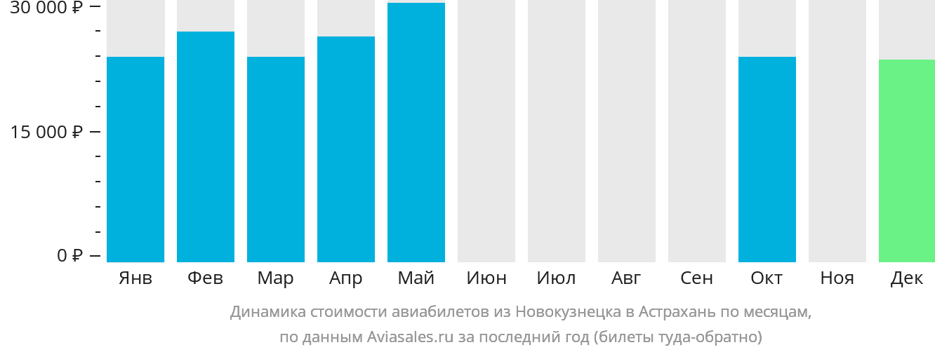 Динамика стоимости авиабилетов из Новокузнецка в Астрахань по месяцам