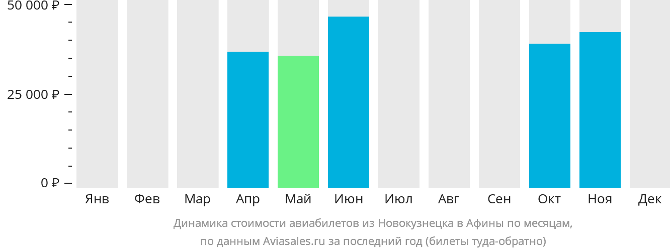 Динамика стоимости авиабилетов из Новокузнецка в Афины по месяцам