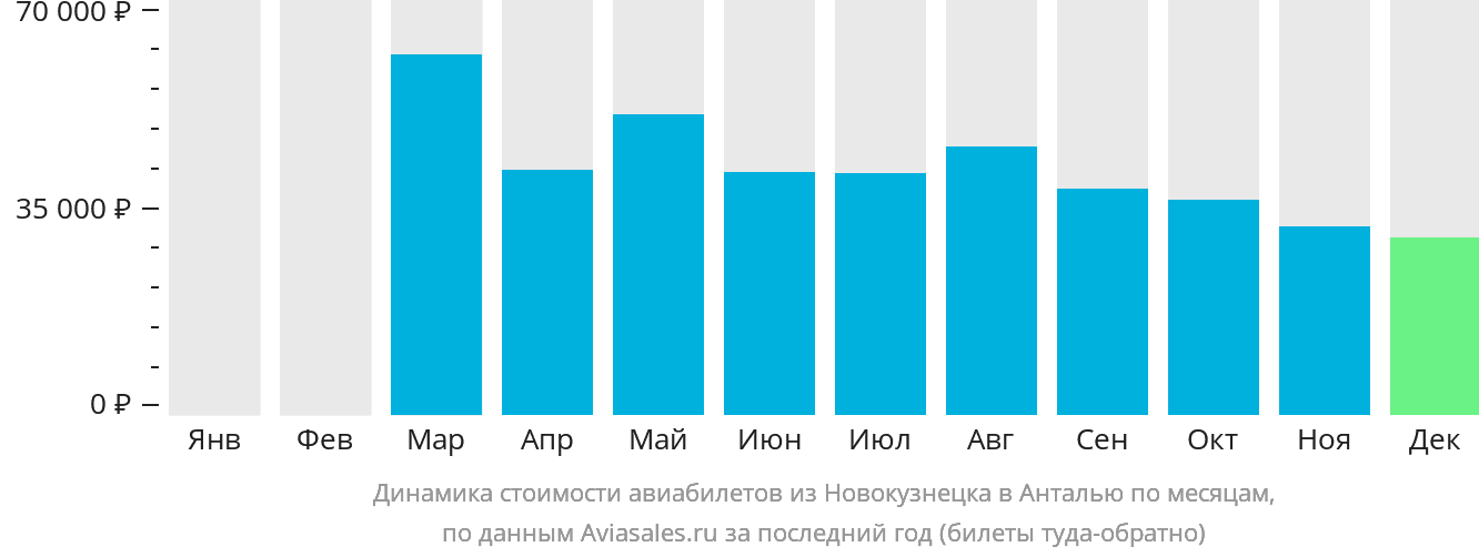 Динамика стоимости авиабилетов из Новокузнецка в Анталью по месяцам