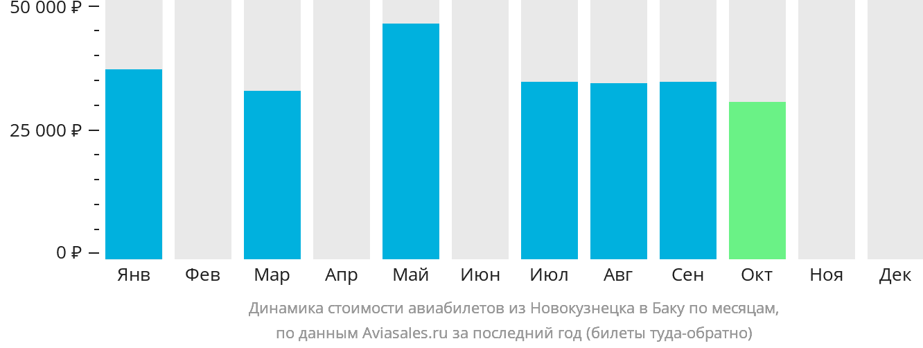 Динамика стоимости авиабилетов из Новокузнецка в Баку по месяцам