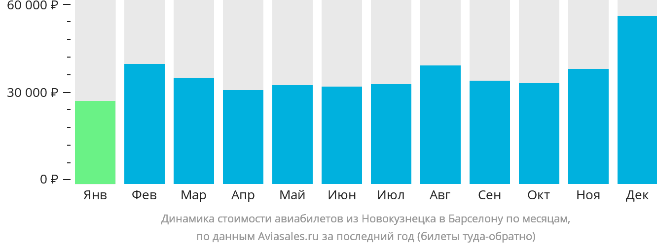 Динамика стоимости авиабилетов из Новокузнецка в Барселону по месяцам