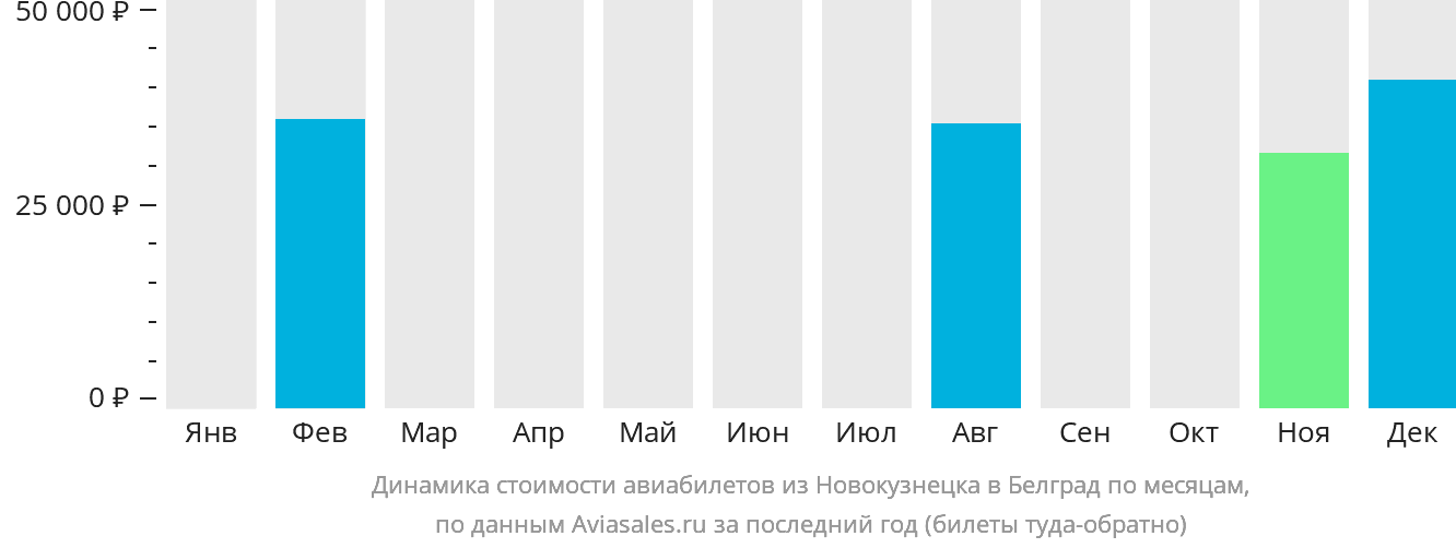 Динамика стоимости авиабилетов из Новокузнецка в Белград по месяцам
