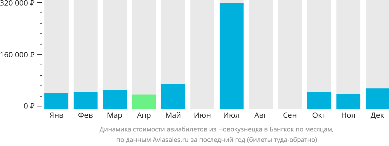 Динамика стоимости авиабилетов из Новокузнецка в Бангкок по месяцам