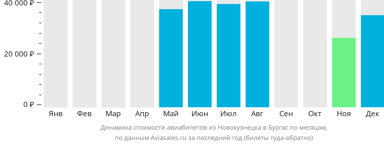 Динамика стоимости авиабилетов из Новокузнецка в Бургас по месяцам